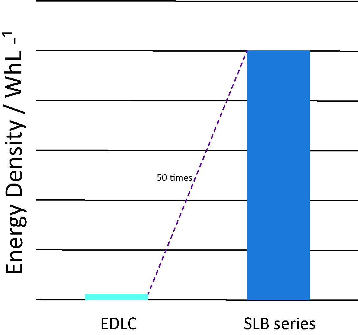 New Li-Ion Rechargeable Battery in Capacitor Form Factor